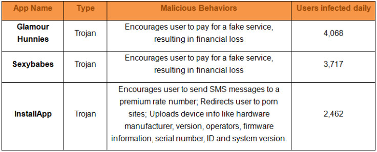 One Out of Every ten Android Apps affected with Malware and Viruses, States new Research