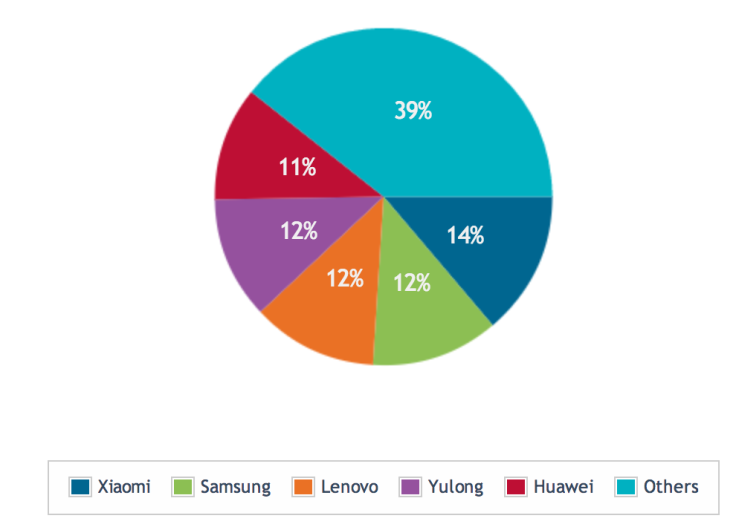 China Q2 2014 Smartphone Sales