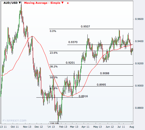 AUD/USD Daily