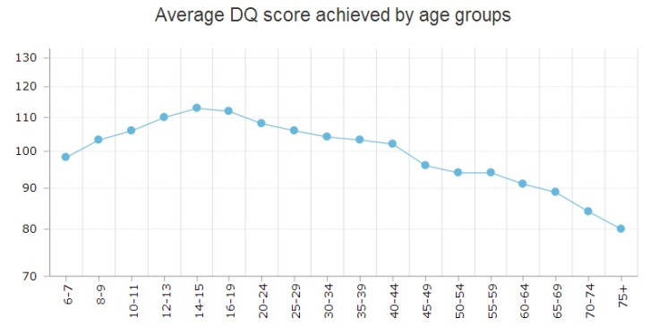 OfCom study DQ