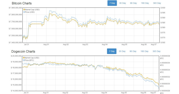 bitcoin price dogecoin