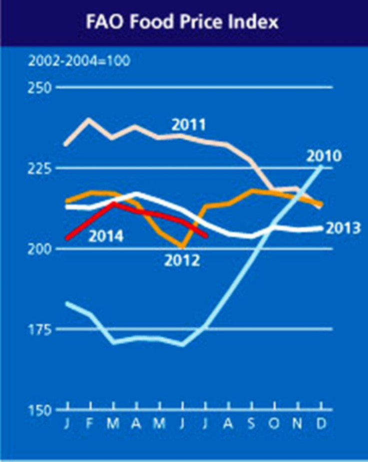 FAO Food Price Index