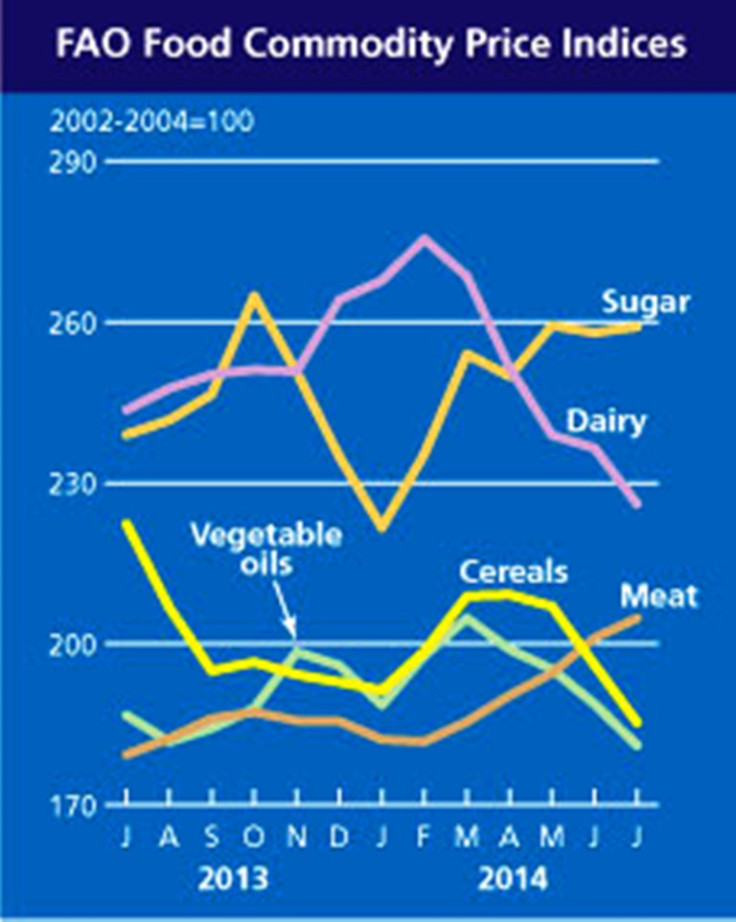 FAO Commodity Indices