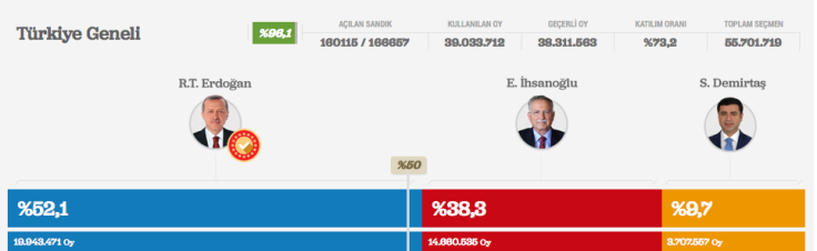Erdogan wins Turkey's presidential election