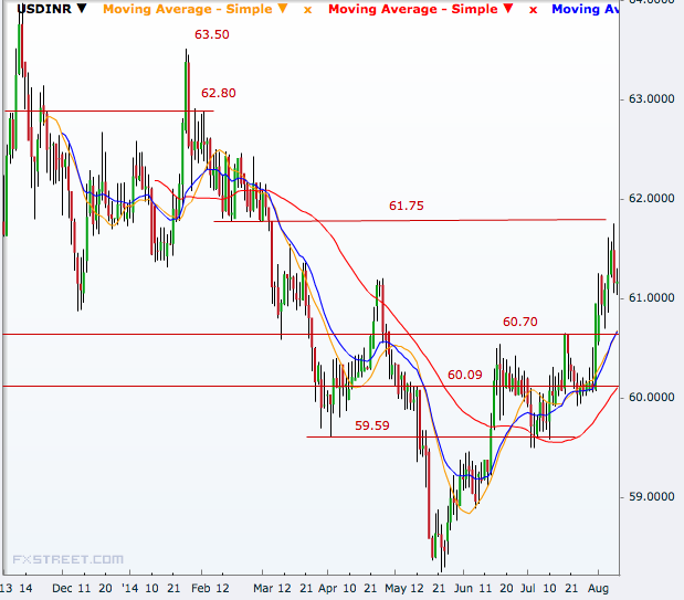 USD/INR Daily