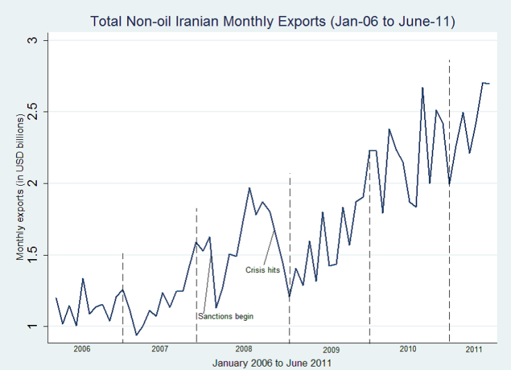 Iran non-oil exports