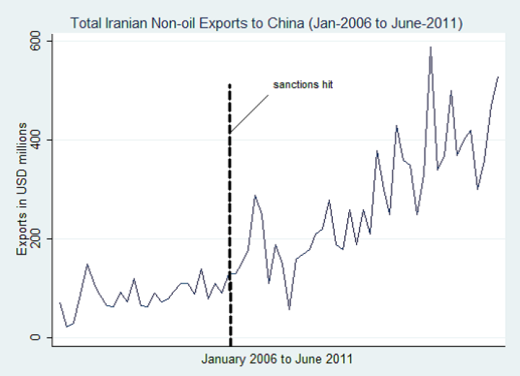 Iran-China exports