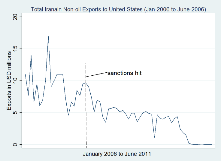 Iran-US exports