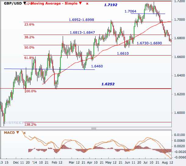 GBP/USD Daily