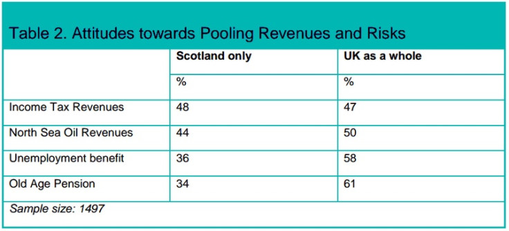 ScotCen survey of Scottish social attitudes - pooling risk and revenues