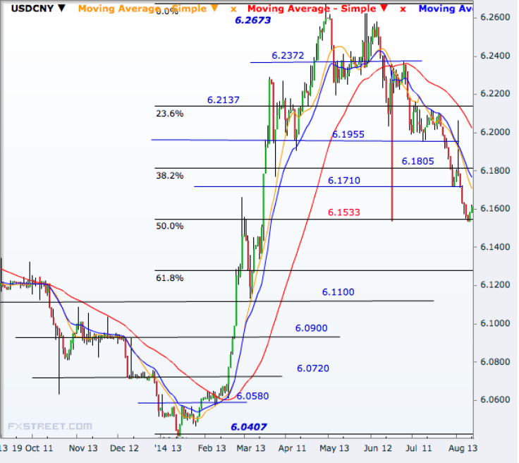 USD/CNY Daily