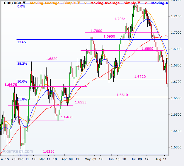 GBP/USD Daily