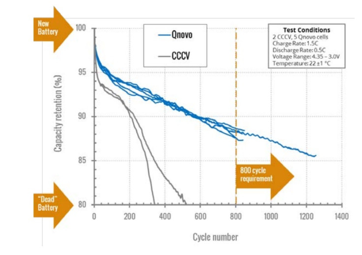 qnovo battery fast charging