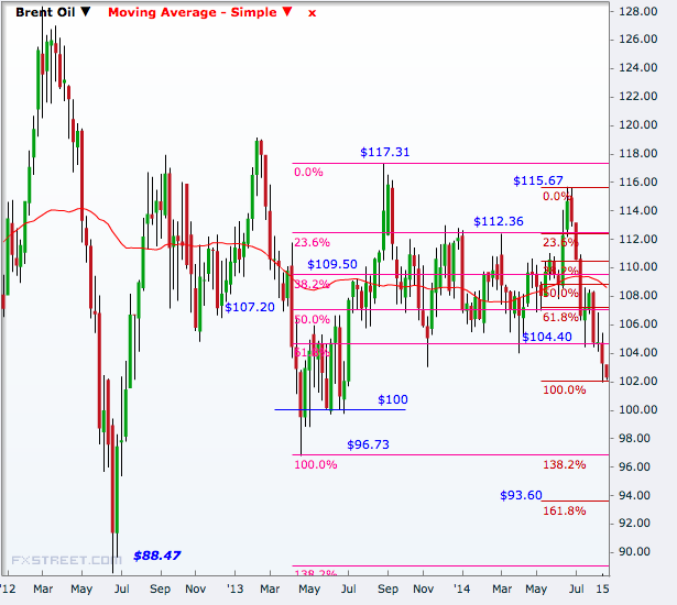 Brent Weekly