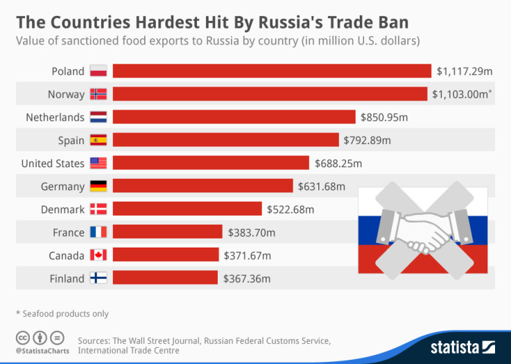 Russia trade ban chart
