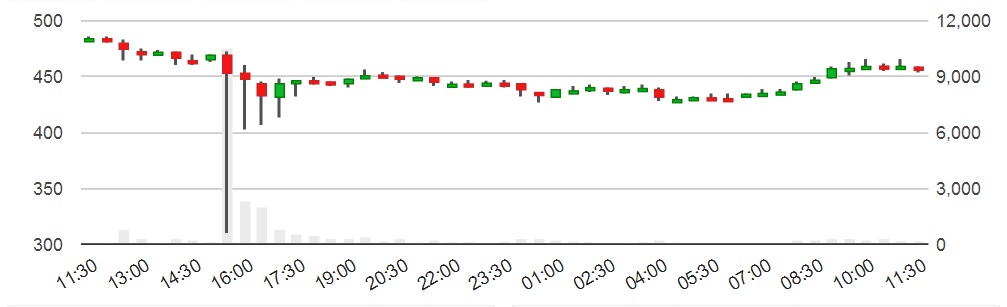 bitcoin qt synchronisiert nicht