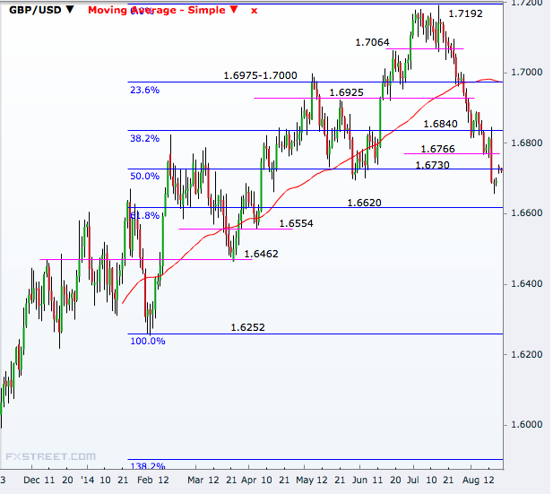 GBP/USD Daily