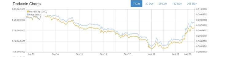 darkcoin price bitcoin cryptocurrency