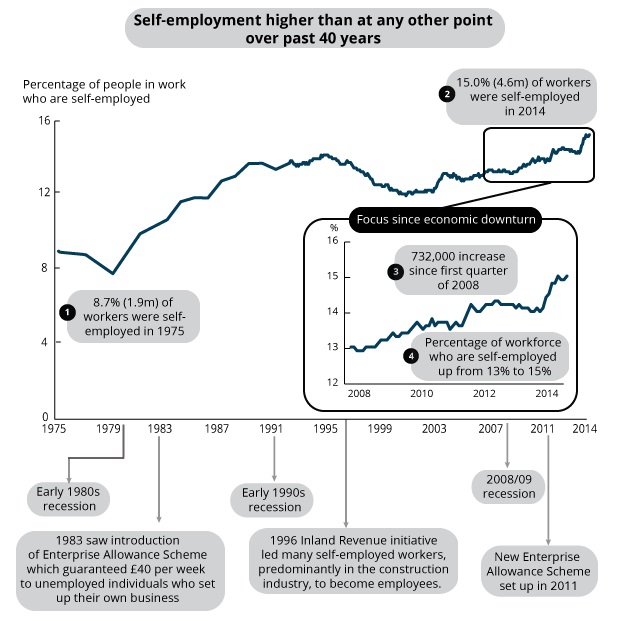 uk-job-market-self-employment-surges-to-40-year-high