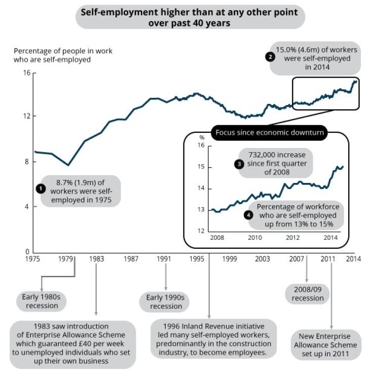 Self-employment trend