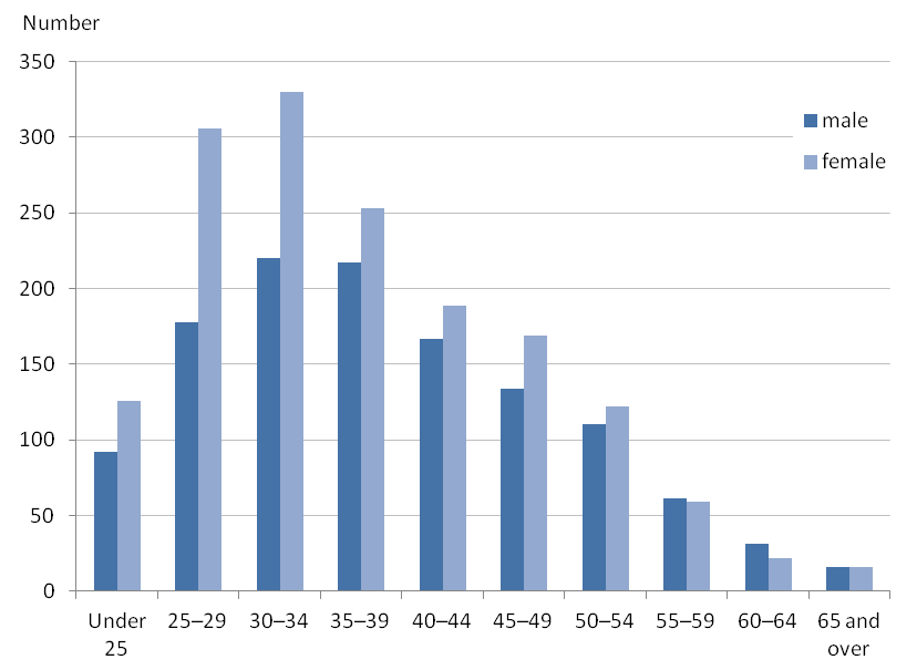 Same Sex Marriage UK Over 1 400 Gay Weddings Three Months After New Law   Same Sex Marriage Age Graph 