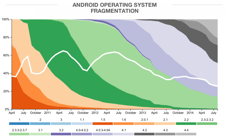 Android Software Fragmentation