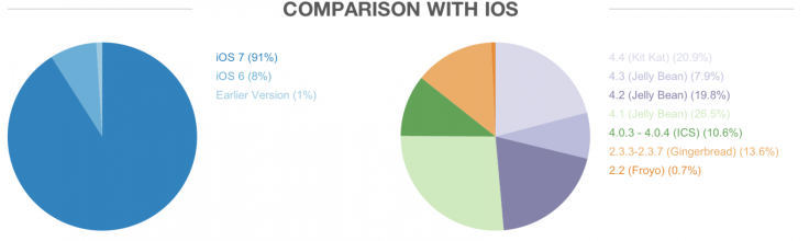 Android vs iOS software fragmentation