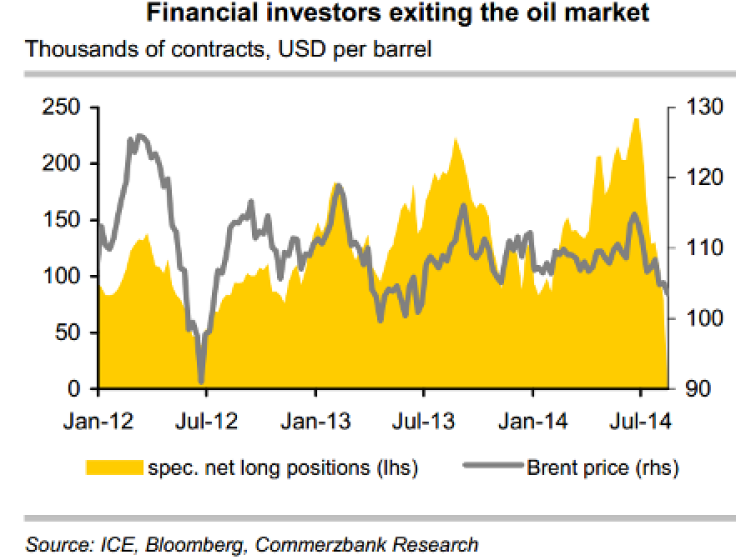 Financial Investors Exiting Oil Market