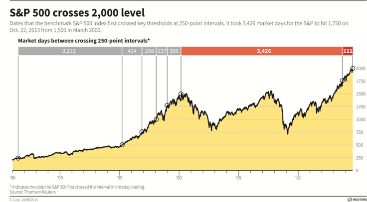 S&P 500 Index