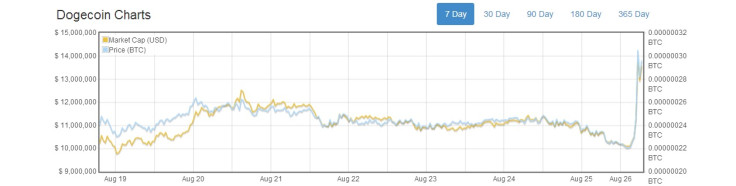 dogecoin price