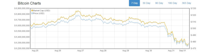 bitcoin price chart