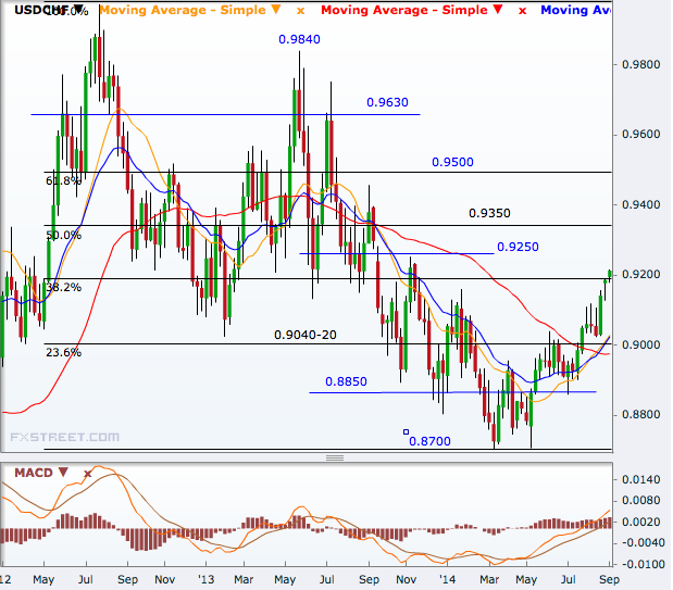 USD/CHF Weekly
