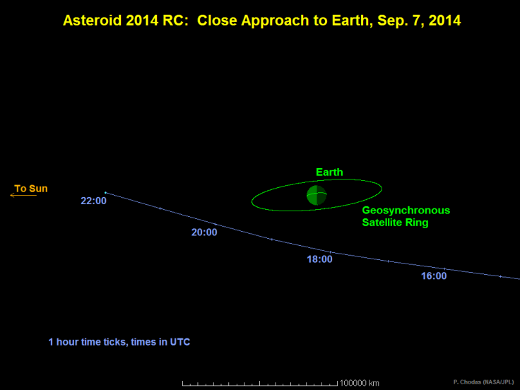 Asteroid 2014 RC