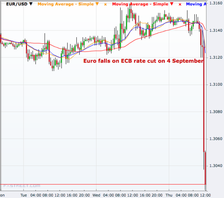 Euro falls