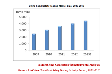 Food sanitation statistics in China