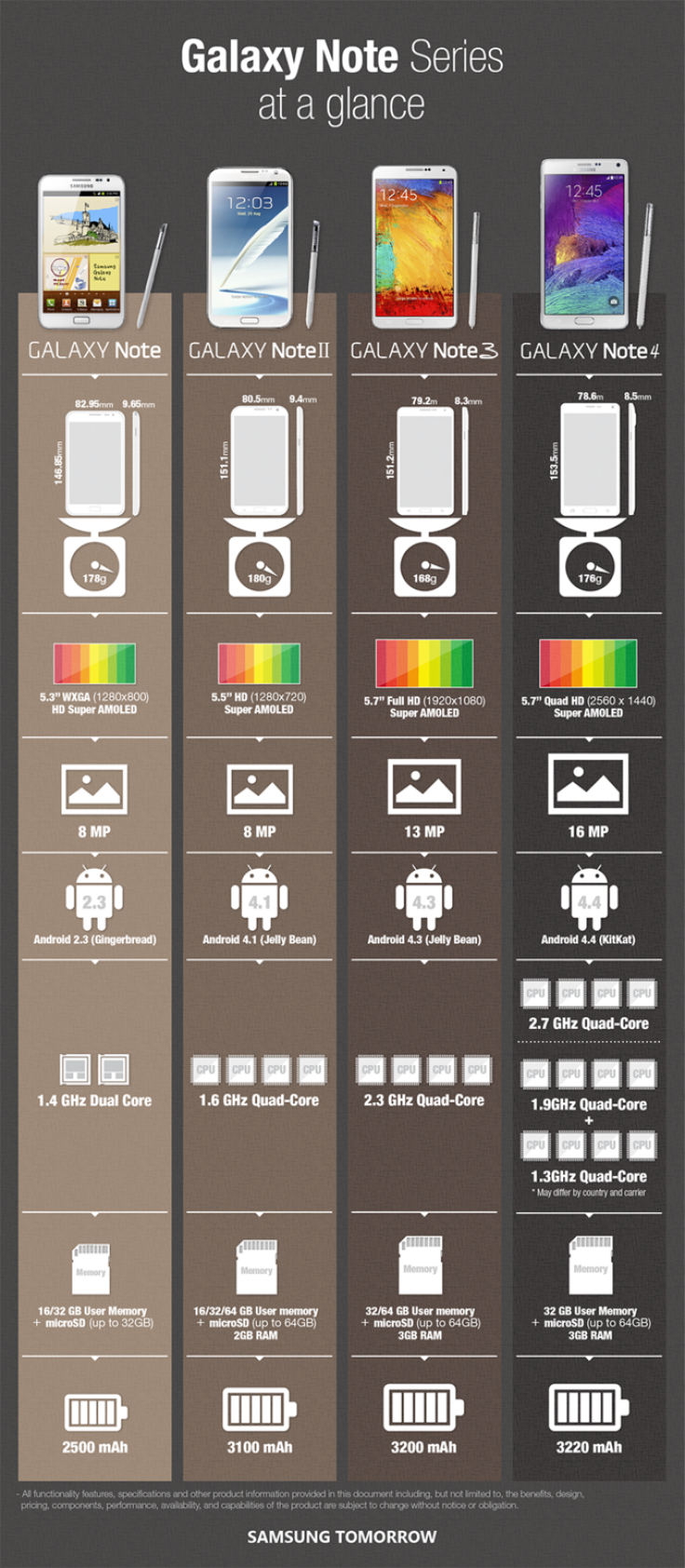 Samsung Galaxy Note 4 vs Note 3 vs note 2 vs note