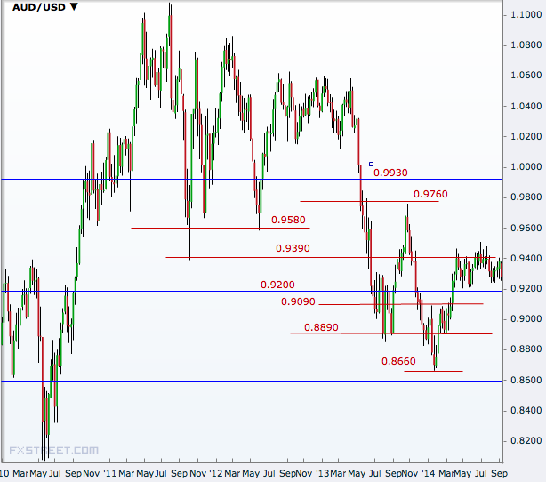 AUD/USD Weekly