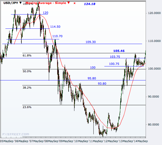 USD/JPY Weekly