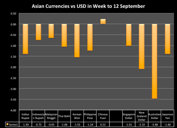 Asian Currencies vs USD