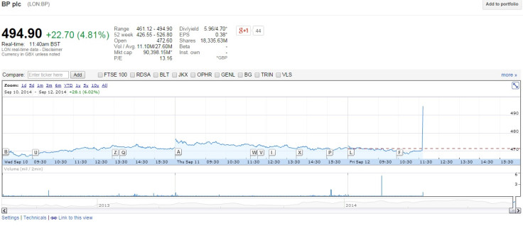 BP shares