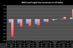 BRICS and 'Fragile Five' Currencies vs US Dollar