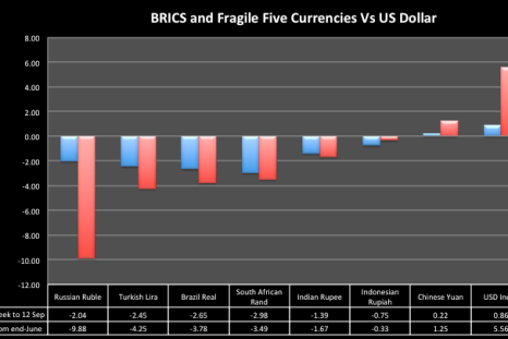 BRICS and 'Fragile Five' Currencies vs US Dollar