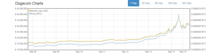 dogecoin price