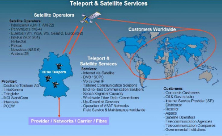 A diagram explaining how satellite communications work