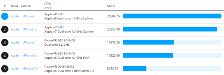iPhone 6 benchmarks