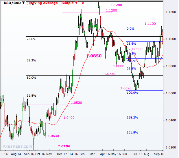 USD/CAD Daily