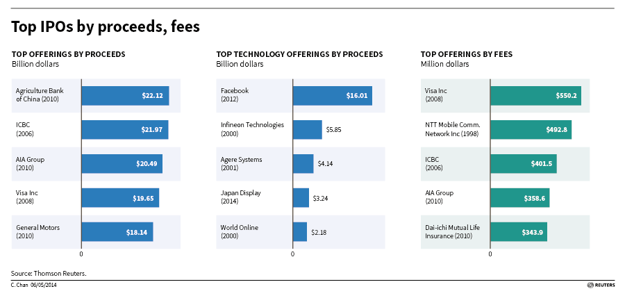 Top IPO Proceeds and Fees