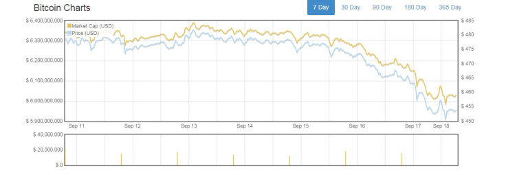 bitcoin price crash