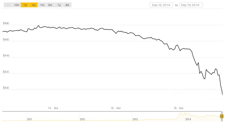 bitcoin price crash chart