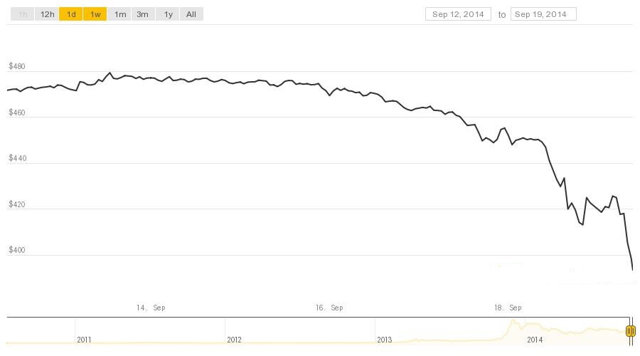 bitcoin crashes